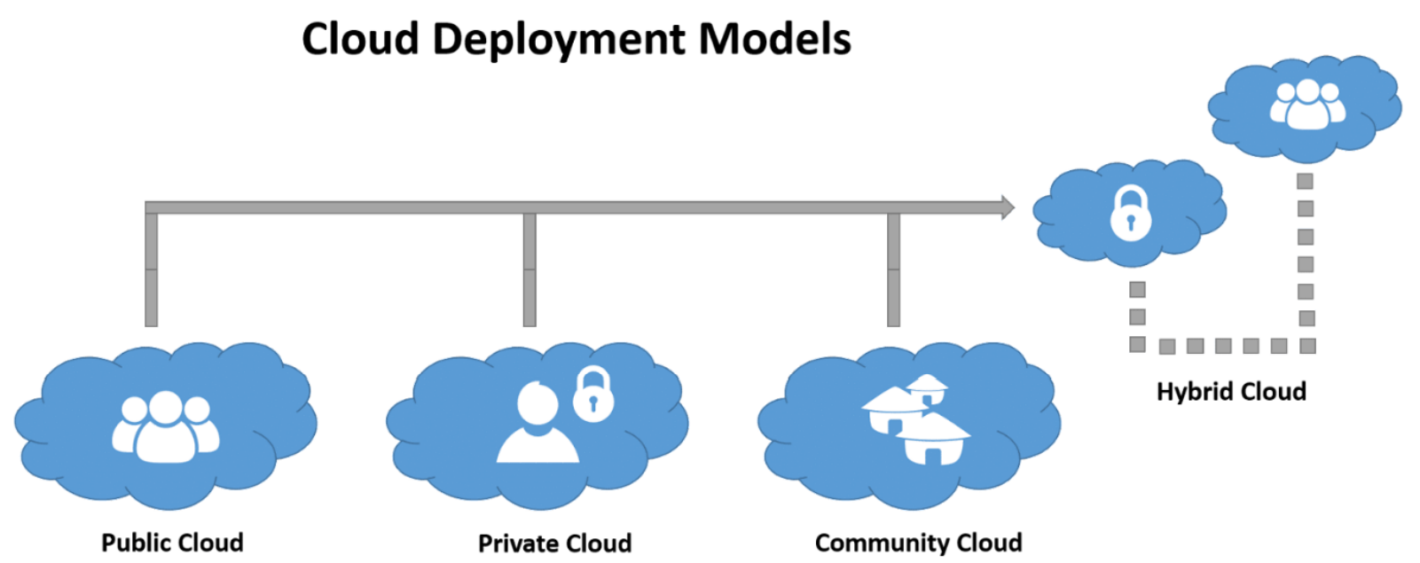 6 Sustainable Goals Accomplished Through Cloud Computing